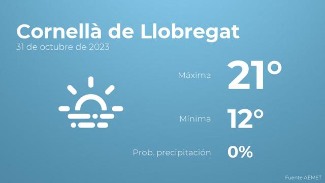 El tiempo en los próximos días en Cornellà de Llobregat