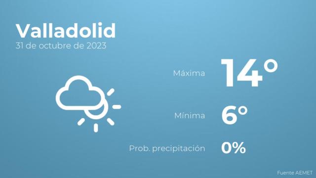 Previsión del tiempo para Valladolid