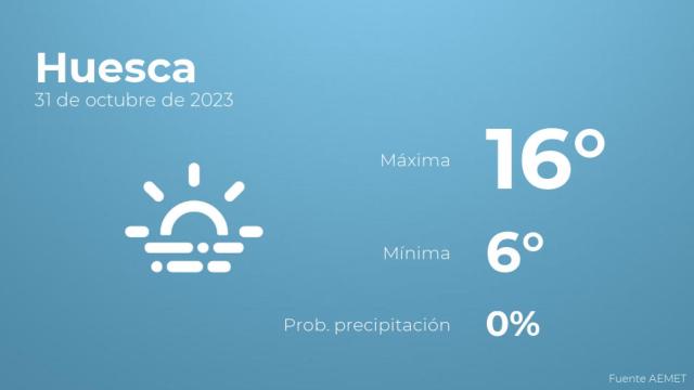 Previsión del tiempo para Huesca