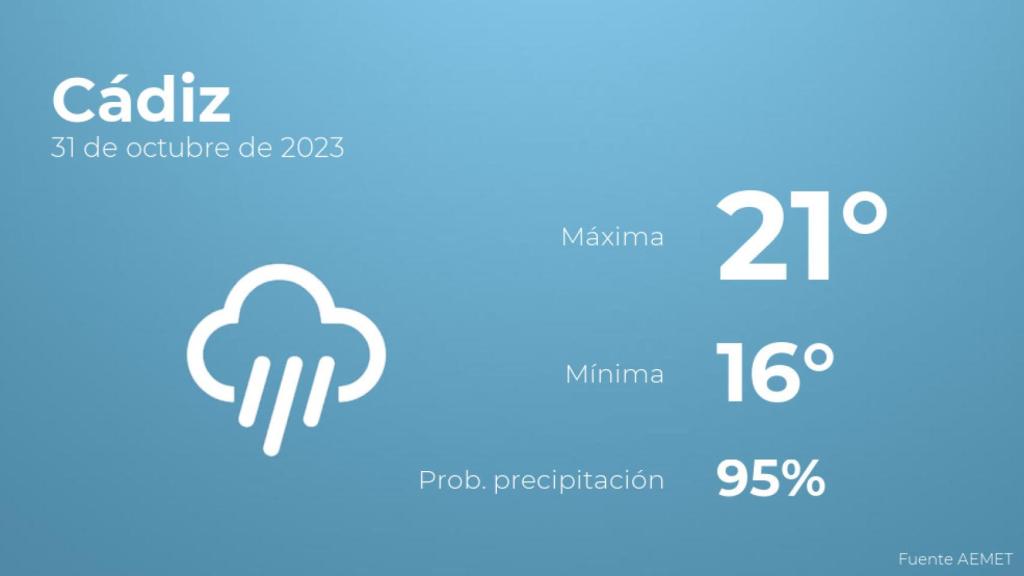 El tiempo en los próximos días en Cádiz