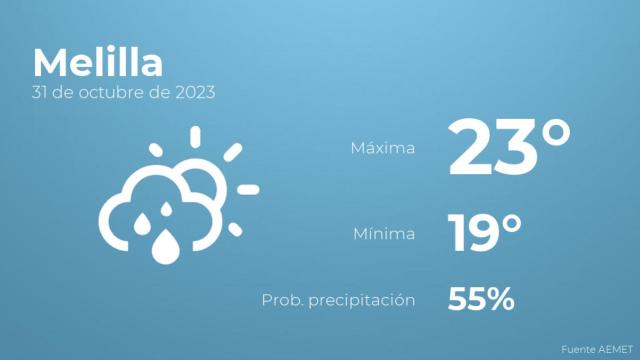 Previsión del tiempo para Melilla