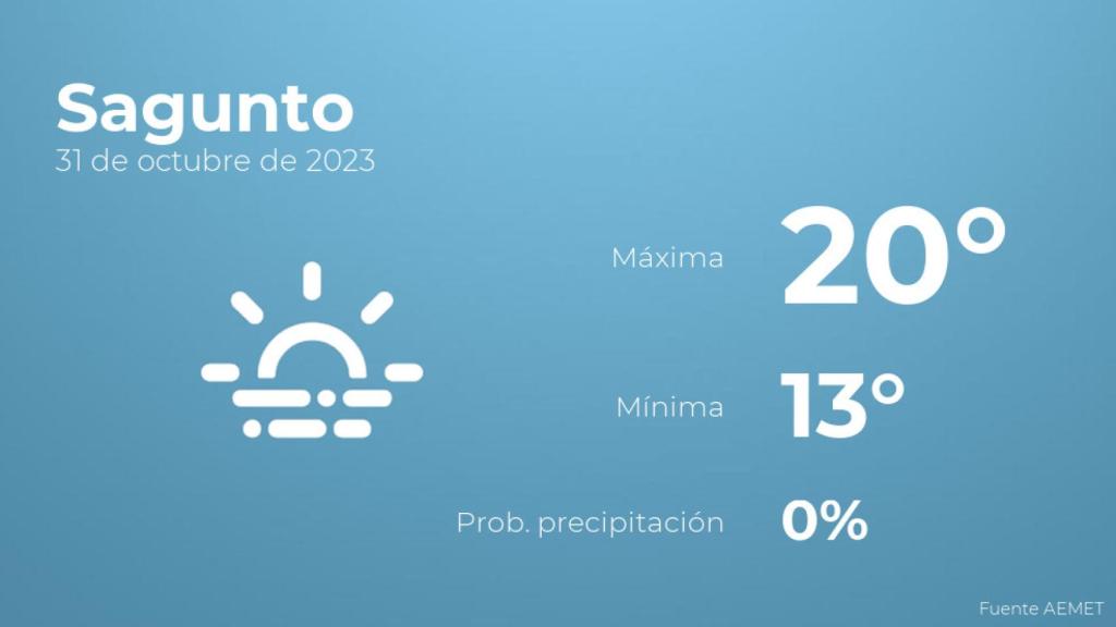 Previsión meteorológica para Sagunto, 31 de octubre