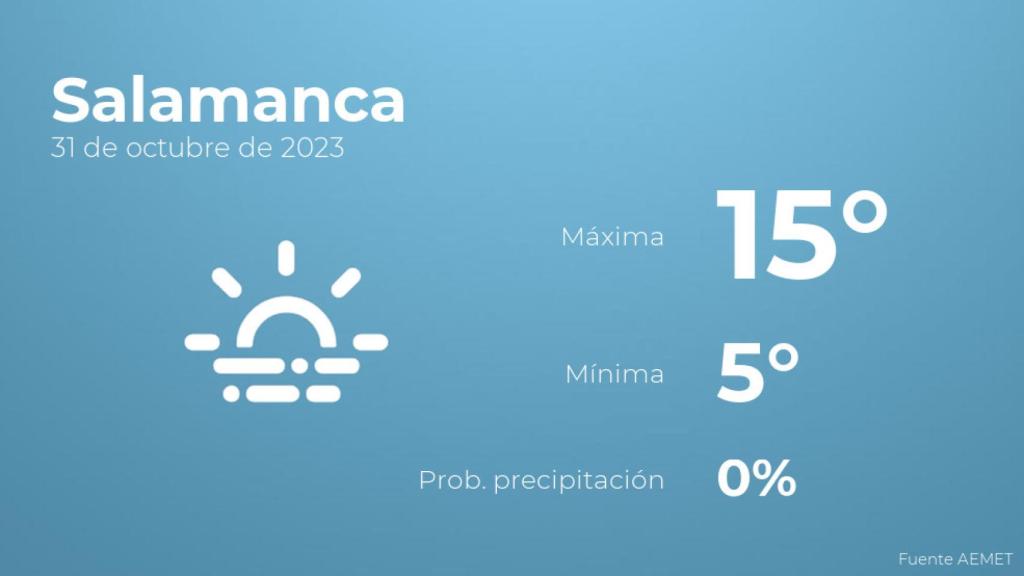 El tiempo en Salamanca hoy 31 de octubre