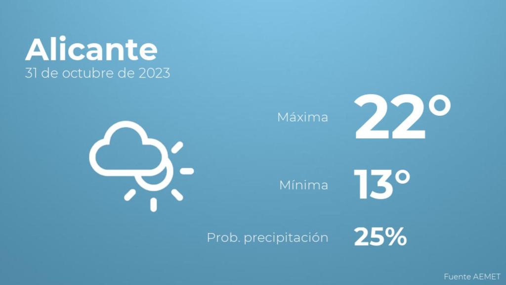 El tiempo en los próximos días en Alicante
