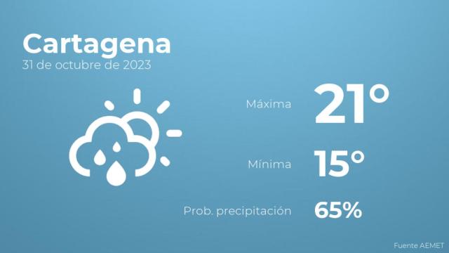 El tiempo en los próximos días en Cartagena