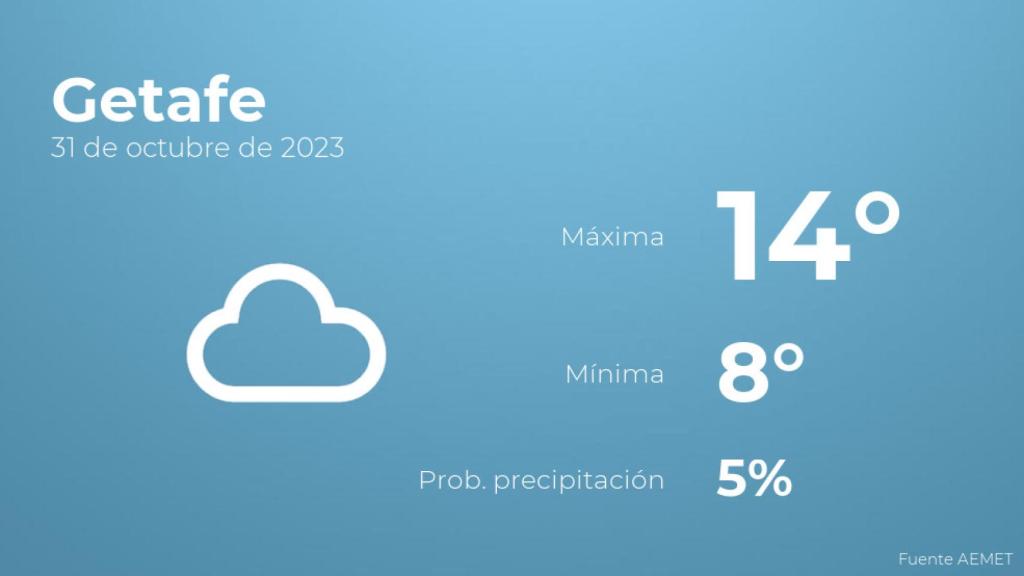 Previsión meteorológica para Getafe, 31 de octubre