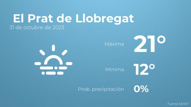 Así será el tiempo en los próximos días en El Prat de Llobregat