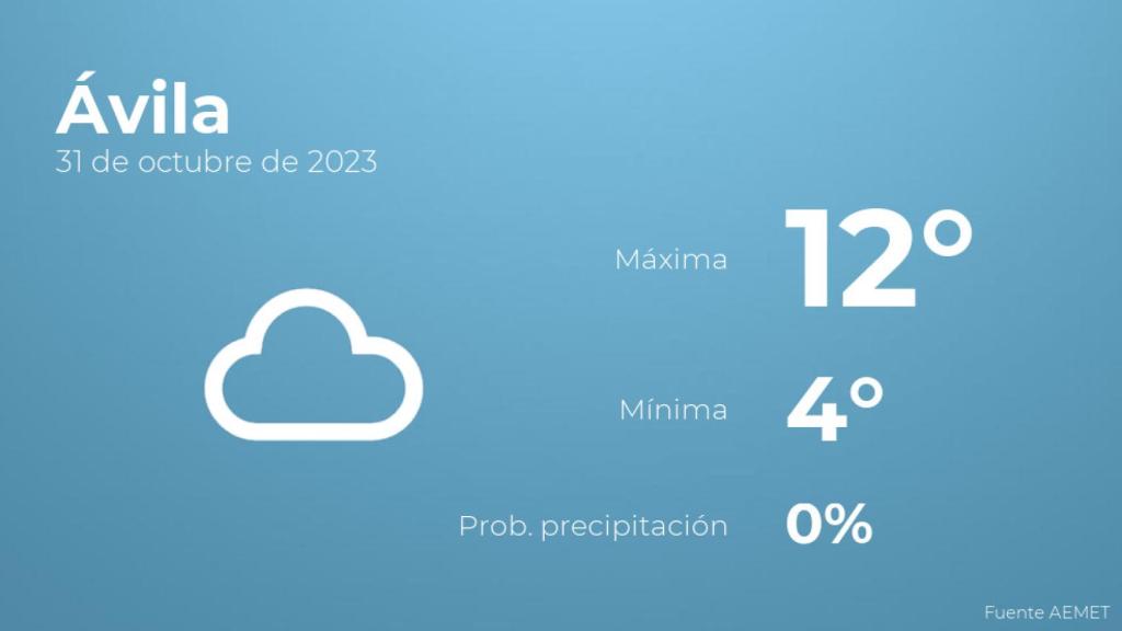 Previsión del tiempo para Ávila