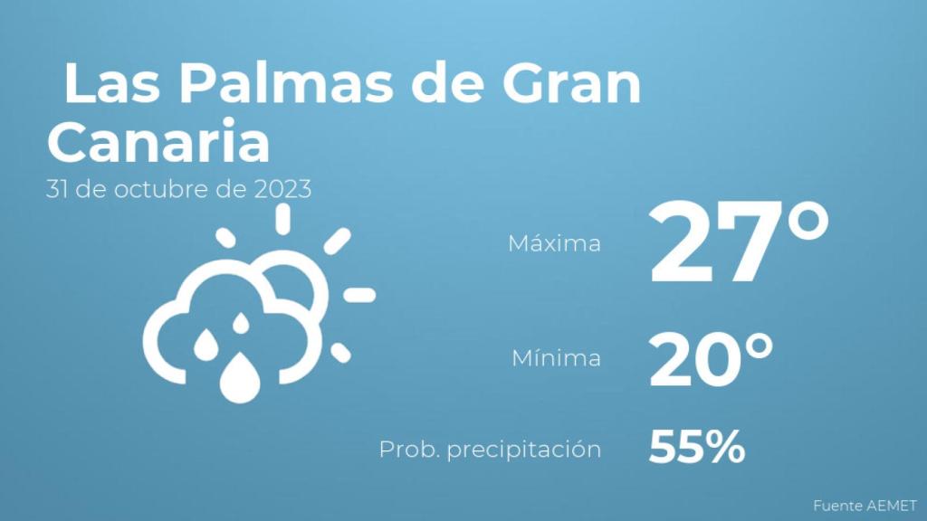 El tiempo en los próximos días en Las Palmas de Gran Canaria