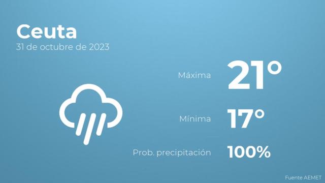 Previsión del tiempo para Ceuta