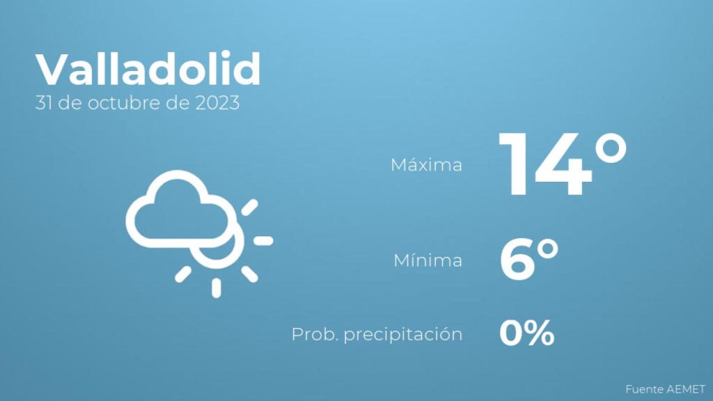 Previsión del tiempo para Valladolid