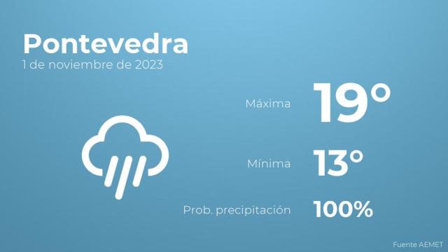 El tiempo en los próximos días en Pontevedra