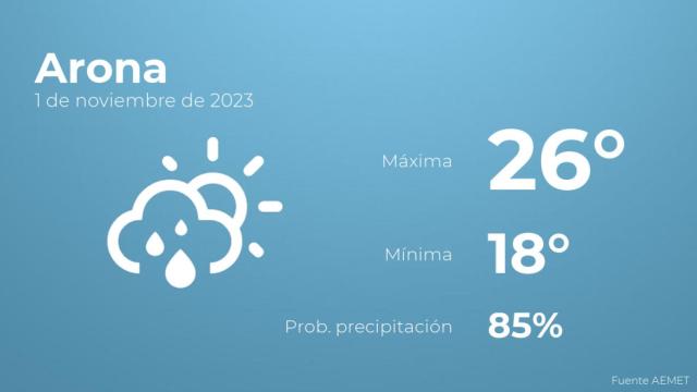 Así será el tiempo en los próximos días en Arona