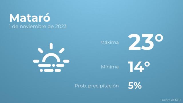 El tiempo en los próximos días en Mataró