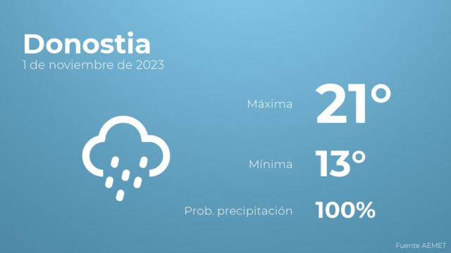 Previsión del tiempo para Donostia