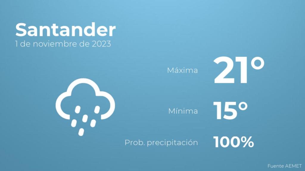 Previsión meteorológica para Santander, 1 de noviembre