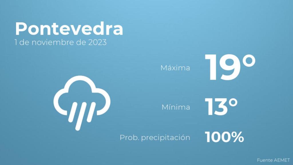 El tiempo en los próximos días en Pontevedra