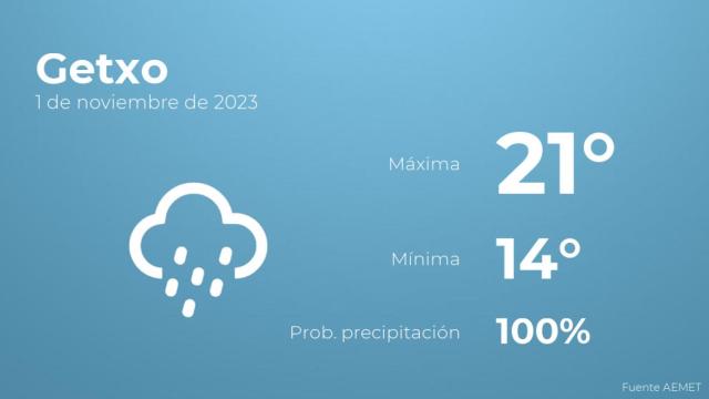 El tiempo en Getxo hoy 1 de noviembre