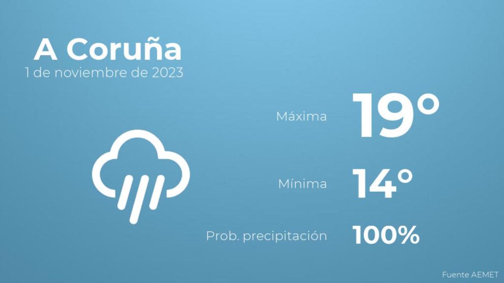 El tiempo en los próximos días en A Coruña