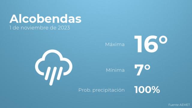 El tiempo en Alcobendas hoy 1 de noviembre