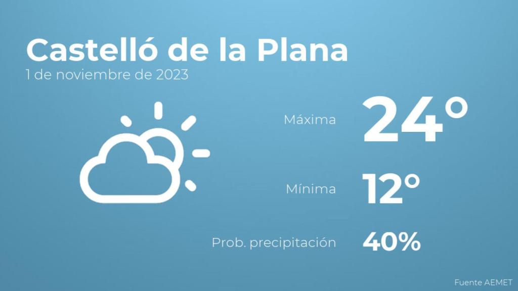 El tiempo en Castelló de la Plana hoy 1 de noviembre