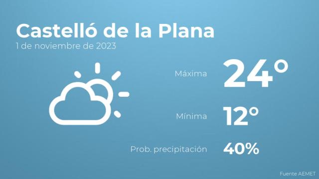 El tiempo en Castelló de la Plana hoy 1 de noviembre