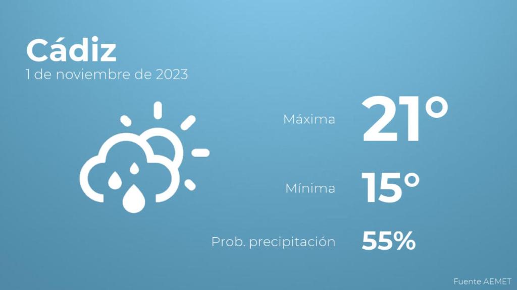 Previsión del tiempo para Cádiz