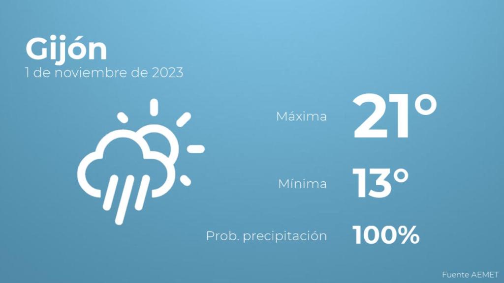 El tiempo en los próximos días en Gijón