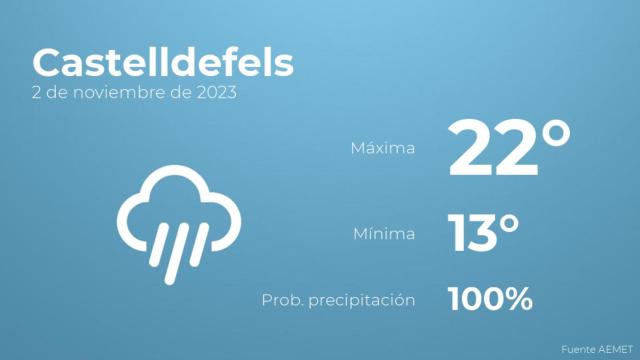 El tiempo en Castelldefels hoy 2 de noviembre