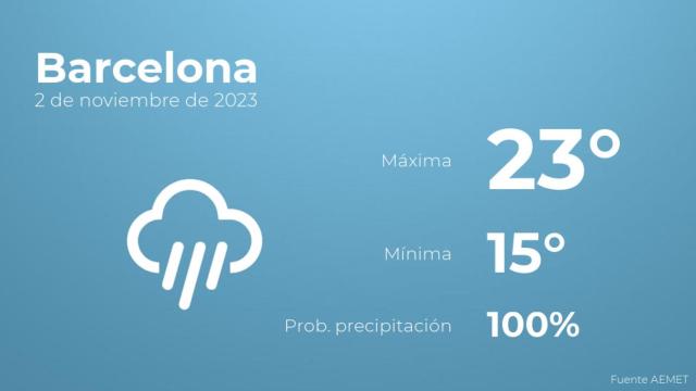 Así será el tiempo en los próximos días en Barcelona