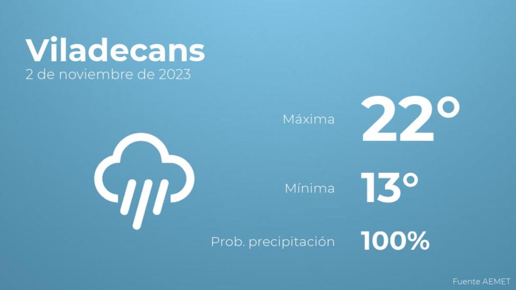 El tiempo en Viladecans hoy 2 de noviembre