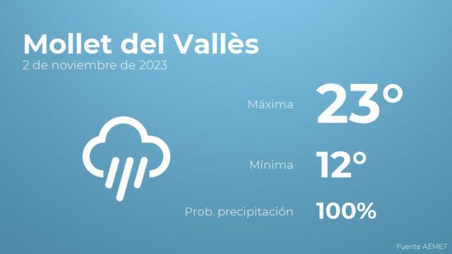 El tiempo en los próximos días en Mollet del Vallès
