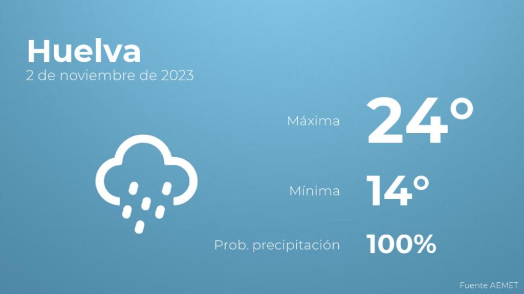 El tiempo en los próximos días en Huelva