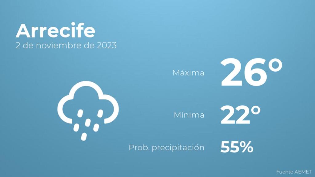 Previsión meteorológica para Arrecife, 2 de noviembre