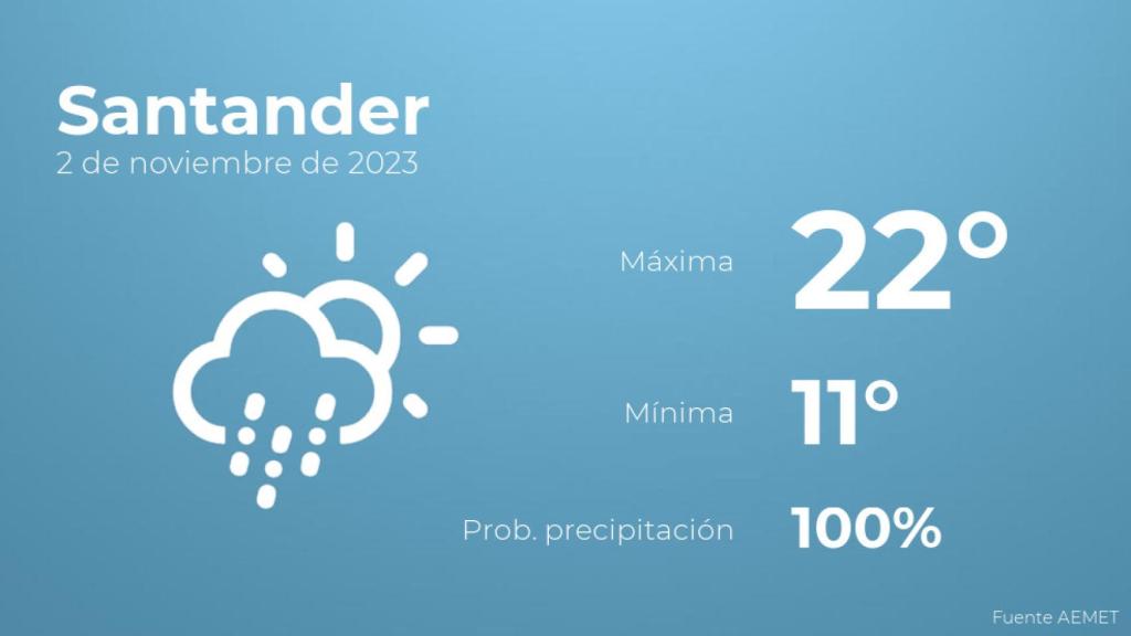 El tiempo en Santander hoy 2 de noviembre