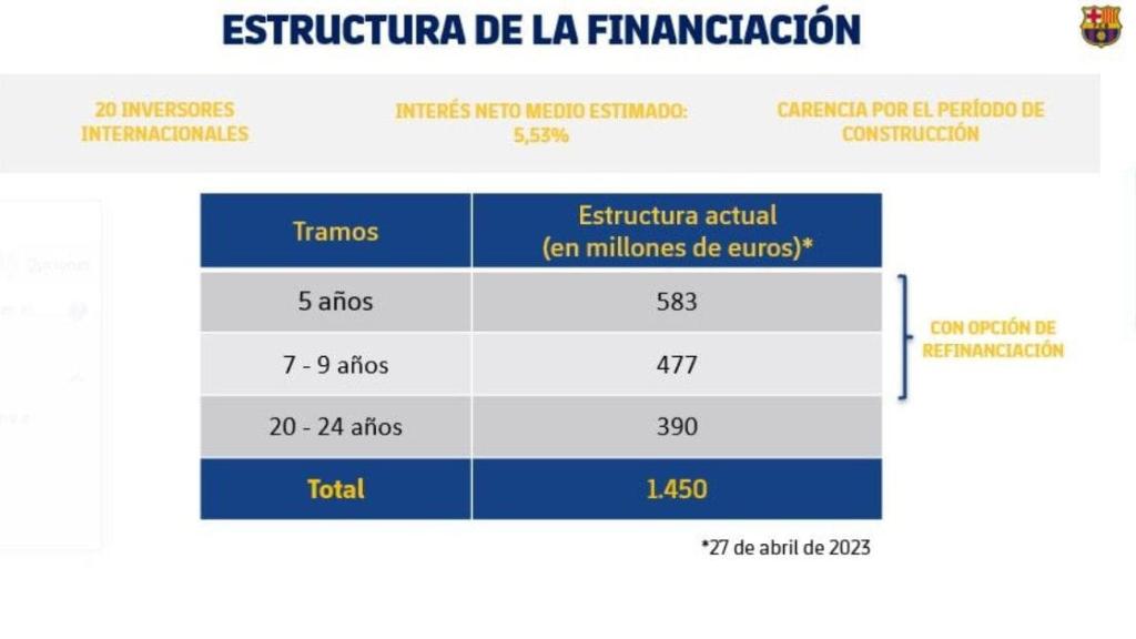 L'estructura del finançament de l'Espai Barça