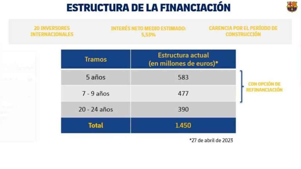 La estructura de la financiación del Espai Barça