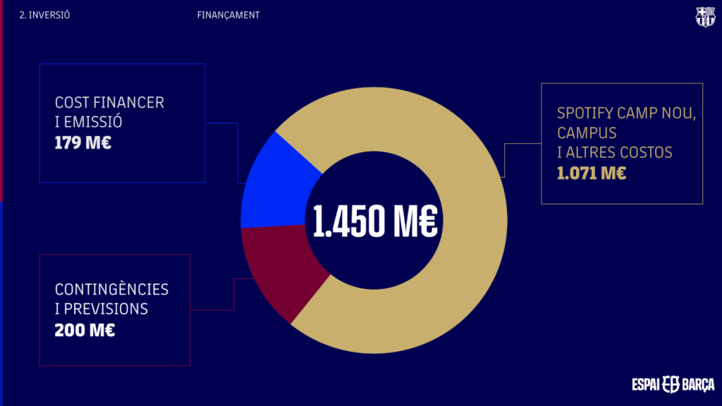 Diapositiva de la financiación del Espai Barça