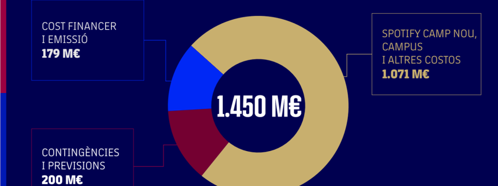 La división de los costes del crédito para el Espai Barça