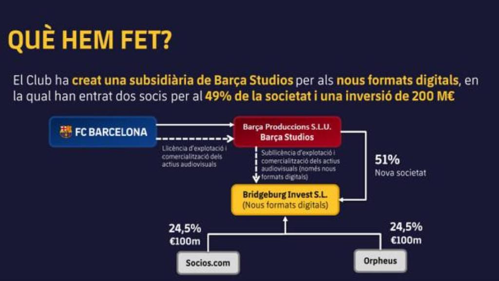 Bridgeburg Invest SL, la nueva sociedad de Barça Studios