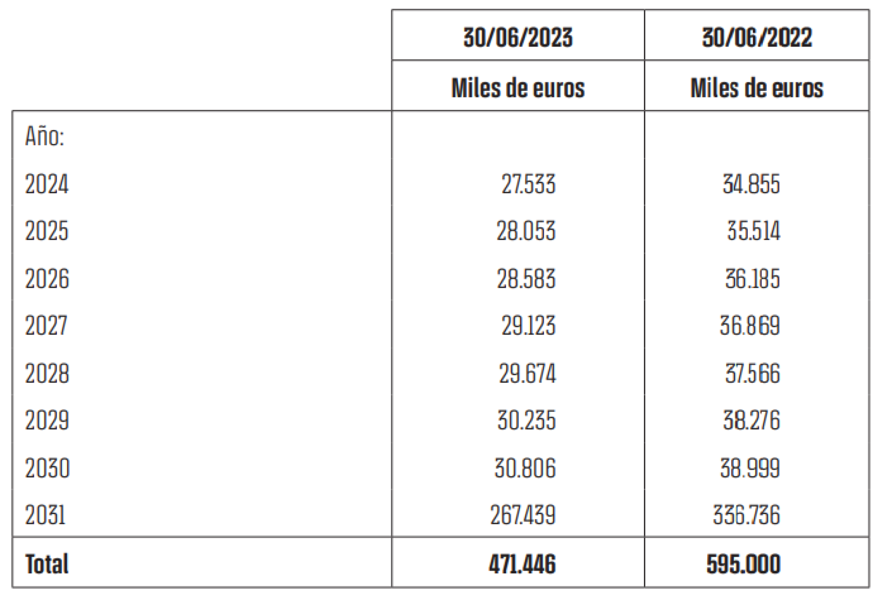 Los vencimientos de devolución del préstamo de Goldman Sachs al Barça