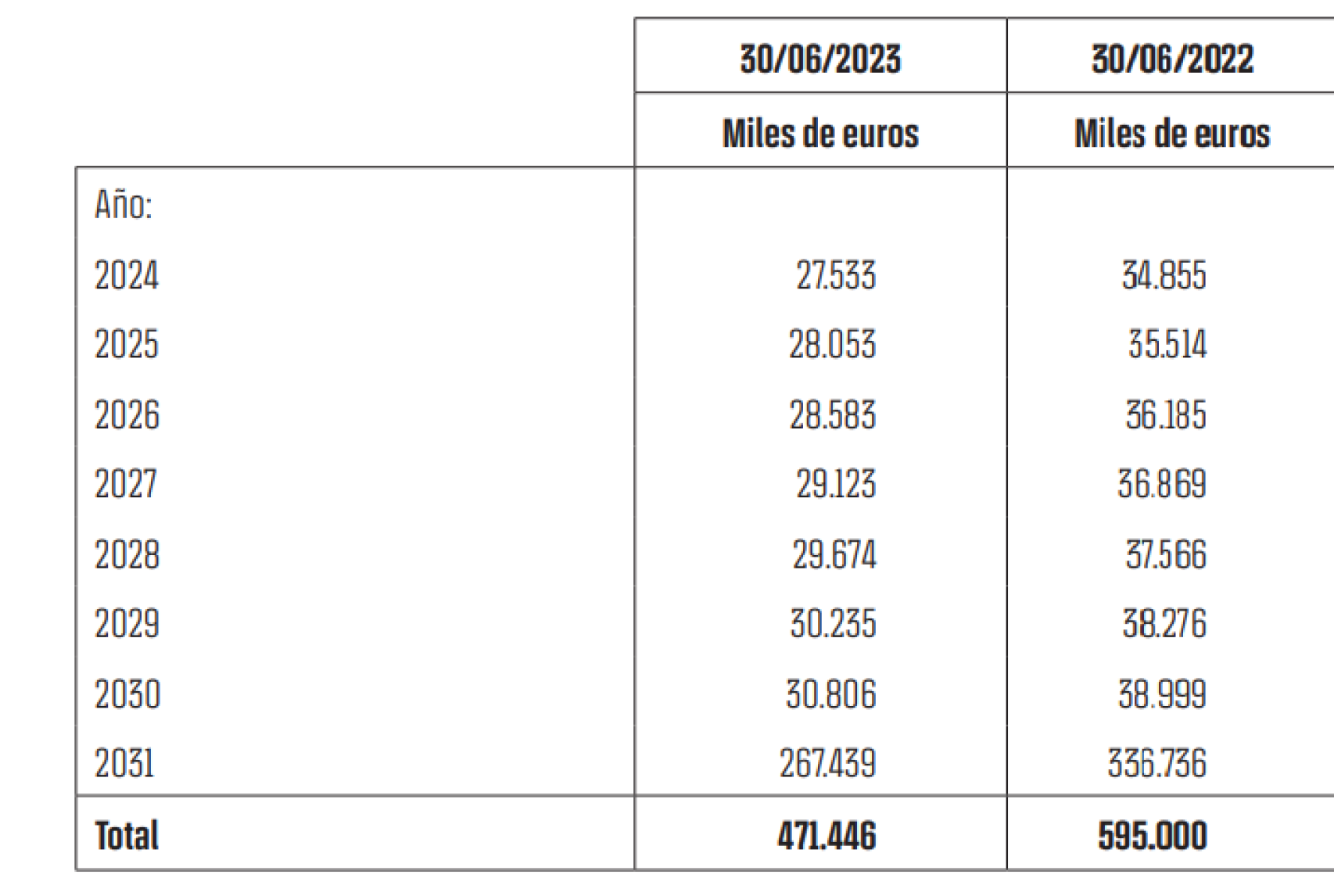 Los vencimientos de devolución del préstamo de Goldman Sachs al Barça, a fecha de 2024