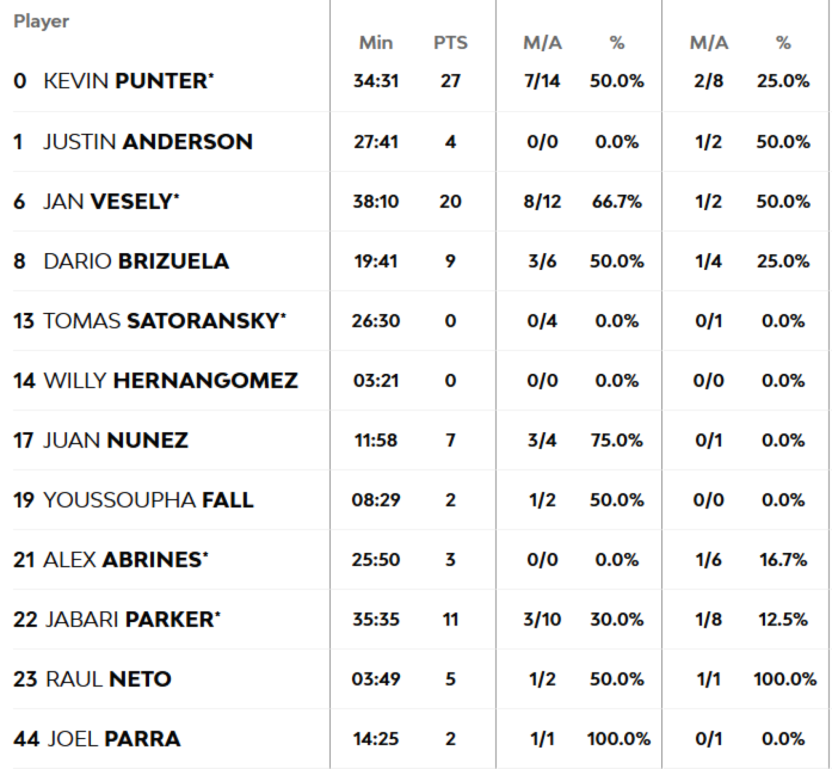 Taula d'estadístiques del Barça de bàsquet en el clàssic