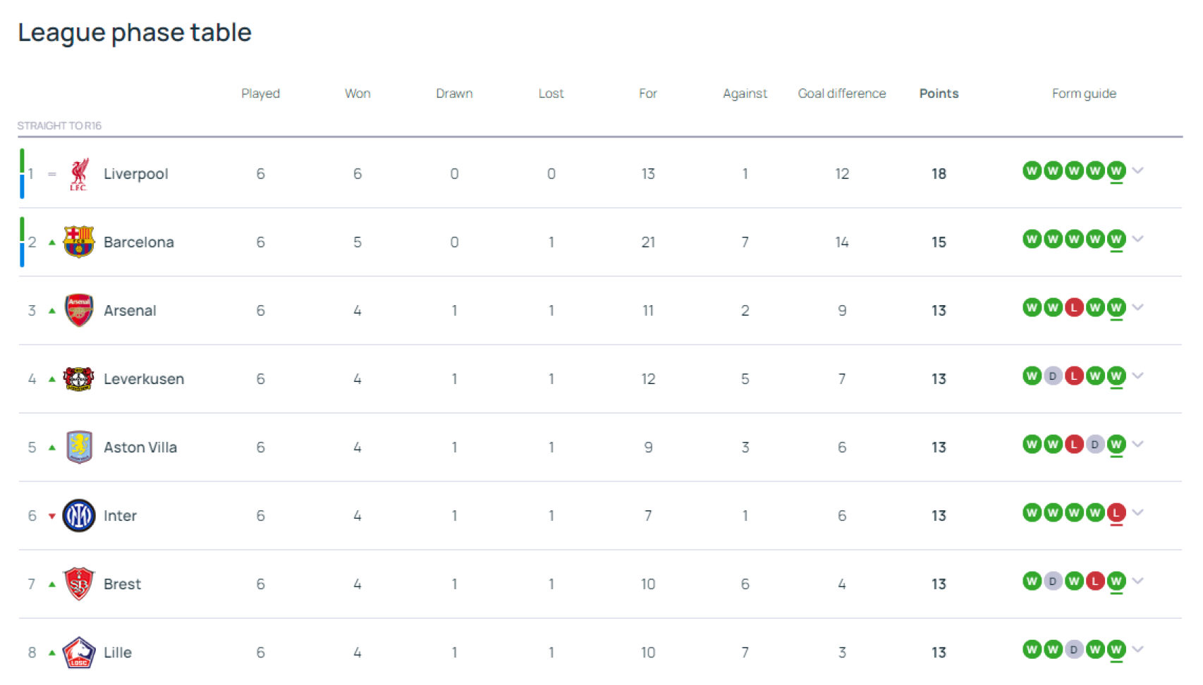 La clasificación en la Champions tras seis jornadas