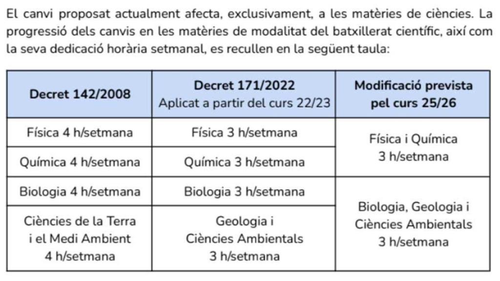 Reducción de horas de Ciencias en el bachillerato de Cataluña en los últimos años, según Ciències en Perill