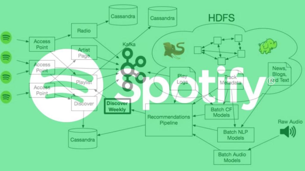 El algoritmo de Spotify