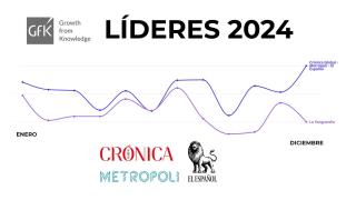 Crónica Global, líder de audiencia en Cataluña en 11 de los 12 meses de 2024
