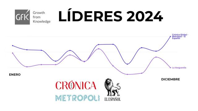 Crónica Global, líder de audiencia en Cataluña en 11 de los 12 meses de 2024