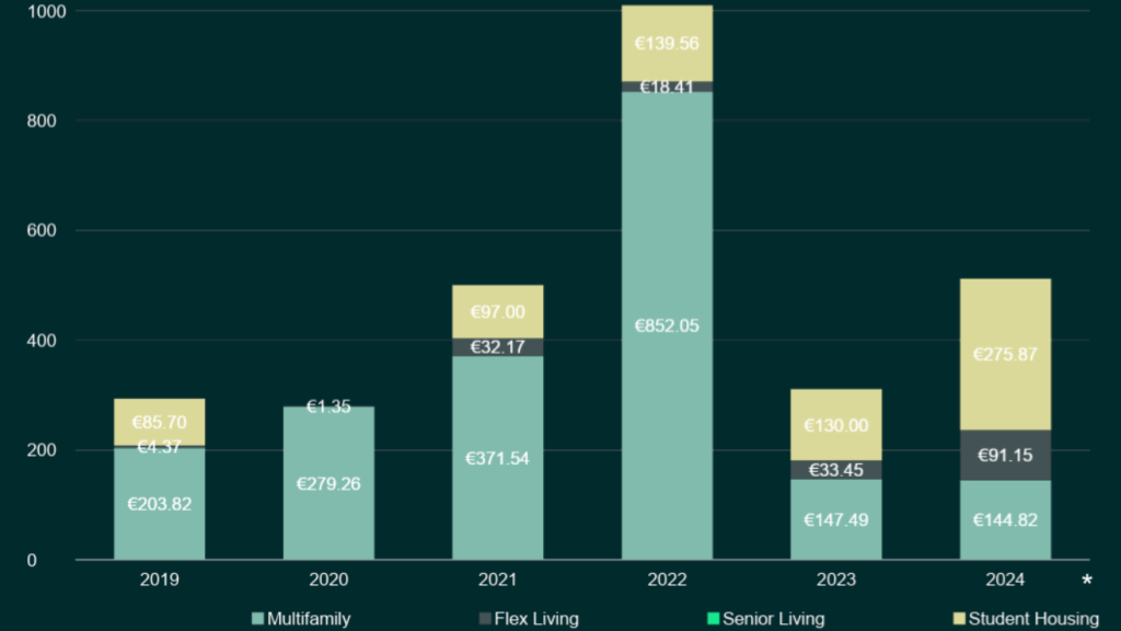Volúmenes de inversión en Barcelona en el sector de vivienda (Fuente: CBRE)