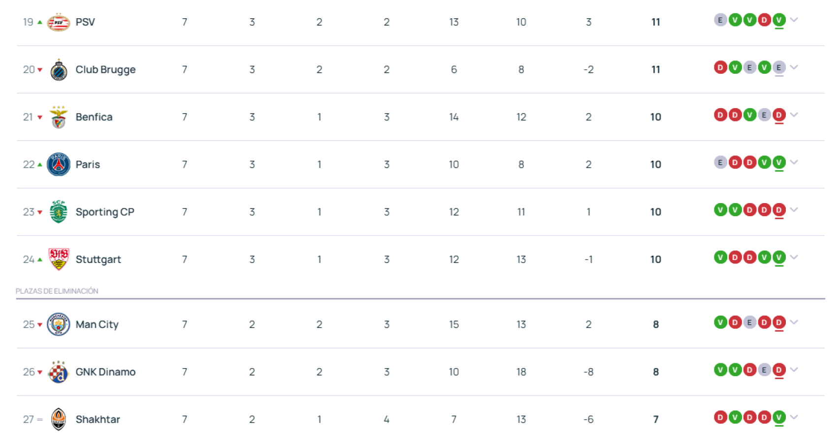 El Manchester City, fuera de los puestos de playoff de la Champions